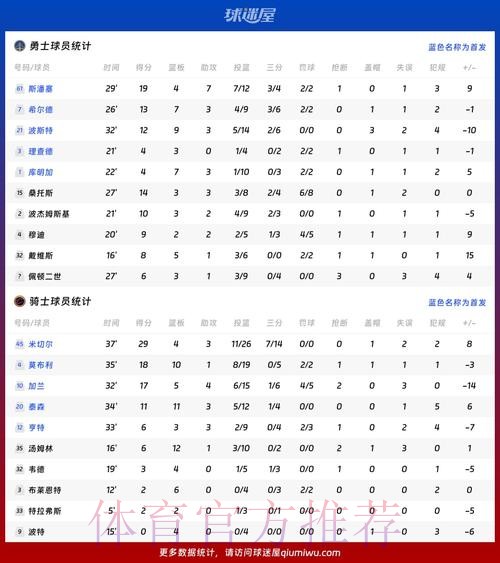 希尔德、理查德合计出战19分钟，两人合计仅得到0分2篮板3助